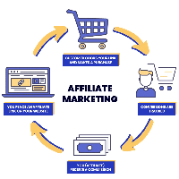 Affiliate Marketing Kaise kam karti hai